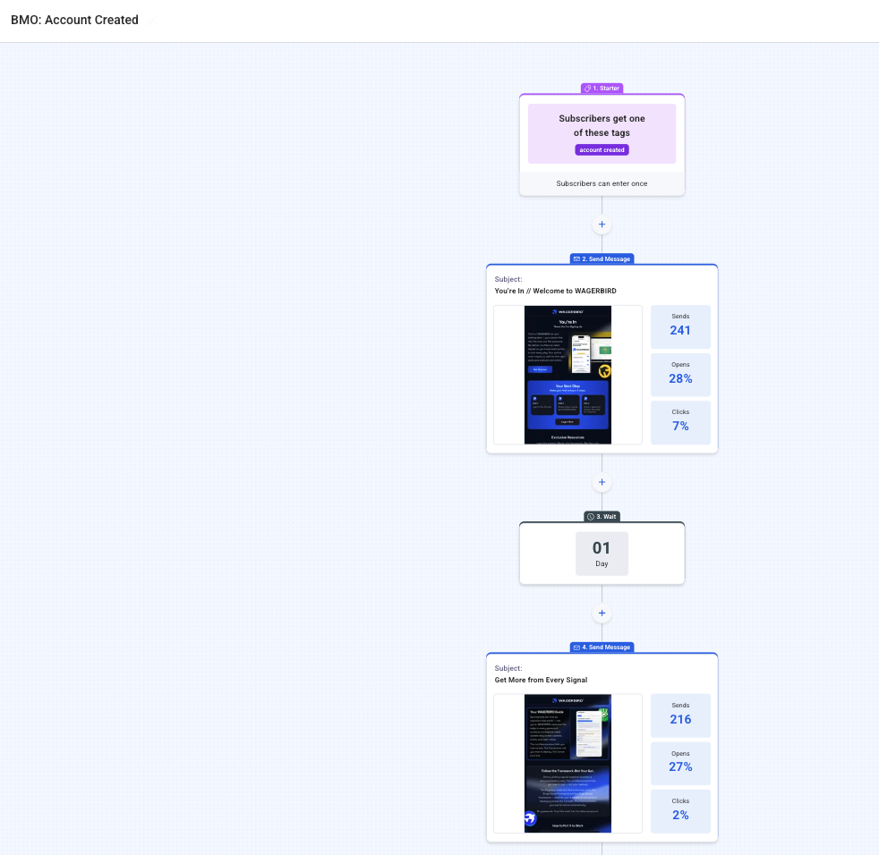 AWeber Lifecycle Automation